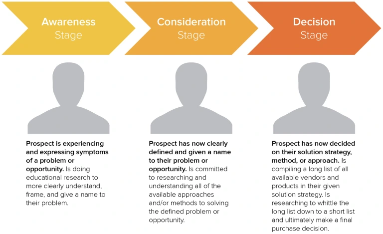 Diagram illustrating the stages of the customer journey, from awareness to consideration, purchase, and post-purchase evaluation.