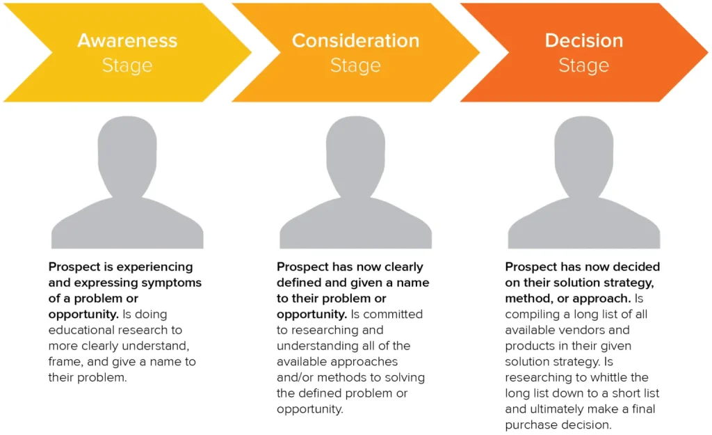 Illustration depicting the four stages of the customer journey: awareness, consideration, decision, and retention.