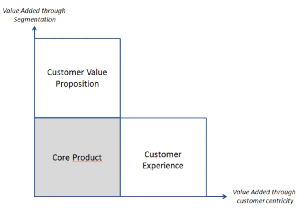 Diagram illustrating the customer value chain, highlighting key stages in delivering value to customers.