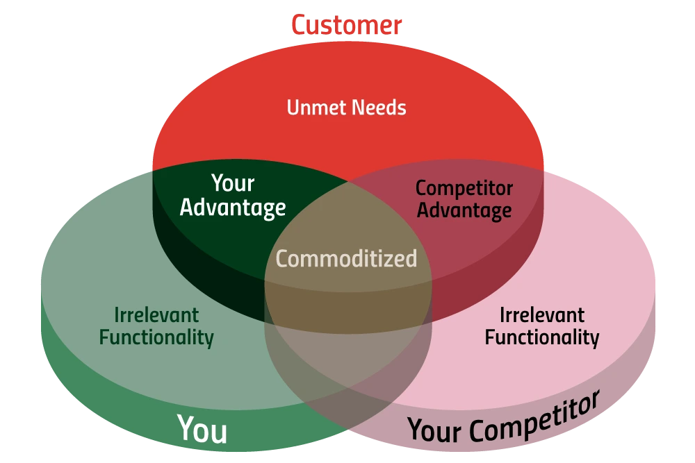 Illustration depicting three distinct customer types: budget-conscious, quality-focused, and brand-loyal consumers.