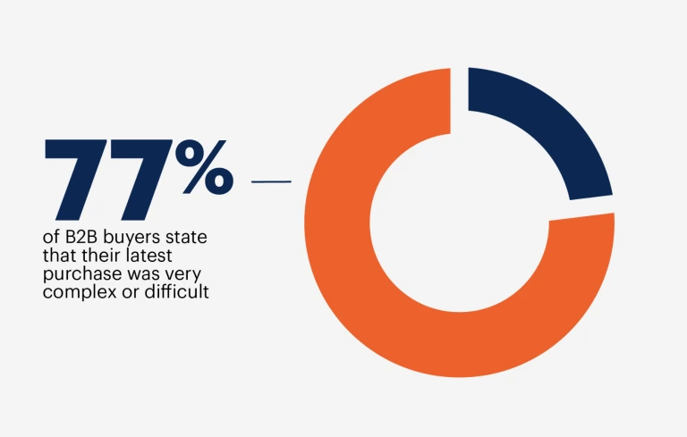 Graphic shows that 77& of b2b buyers stated that their latest purchase was very complex or difficult