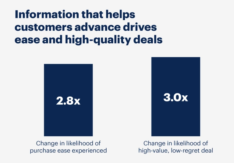graphic shows that buyers are more likely to engage in high quality deals with access to the right information