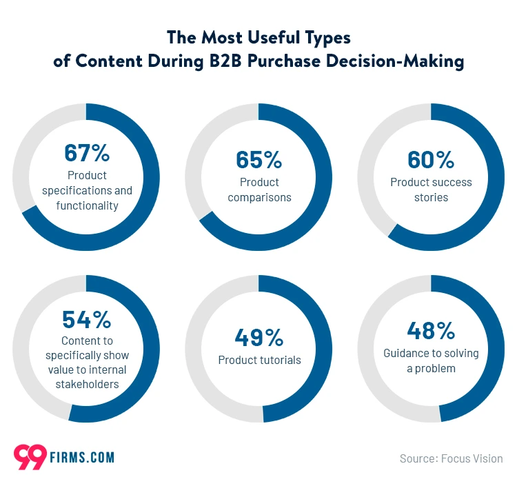 Infographic showing most useful B2B content types: 67% product specs, 65% comparisons, 60% success stories, 54% stakeholder value content, 49% tutorials, and 48% problem solving guidance.
