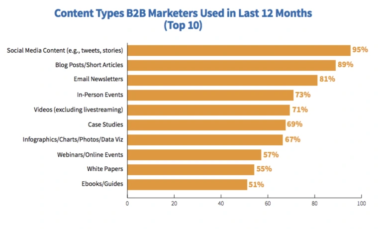 Chart showing various content types used by B2B marketers in the past year, highlighting trends and preferences.