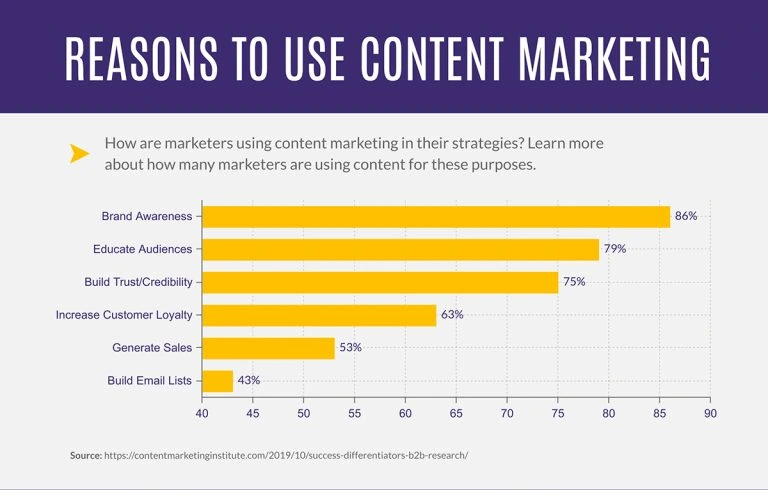 Bar chart illustrating key reasons to use content marketing, highlighting benefits and effectiveness.