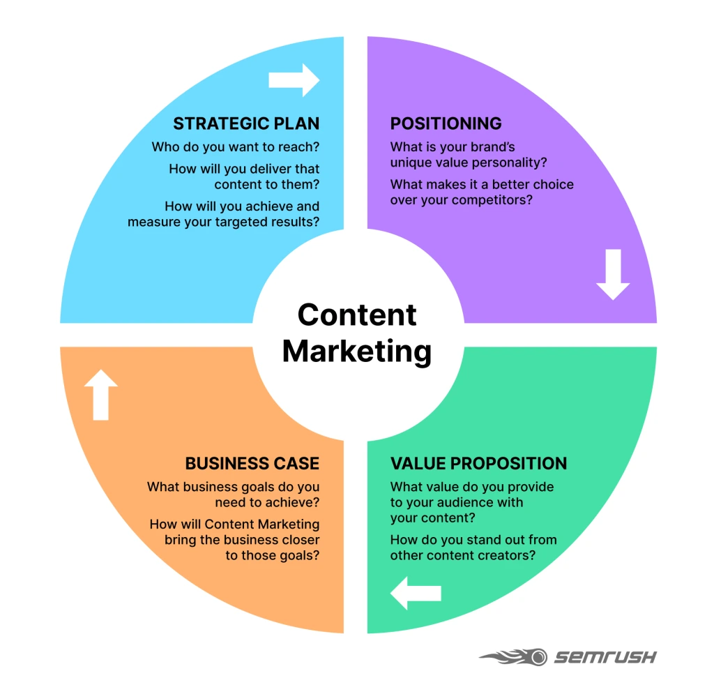 A circular diagram illustrating the key components of content marketing strategy and their interconnections.