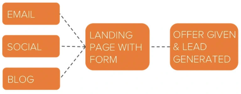 Diagram of a landing page featuring icons for social media and email communication options.