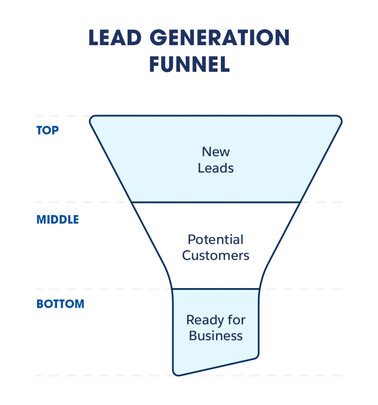 Visual representation of the lead generation funnel, showing the progression from awareness to conversion.