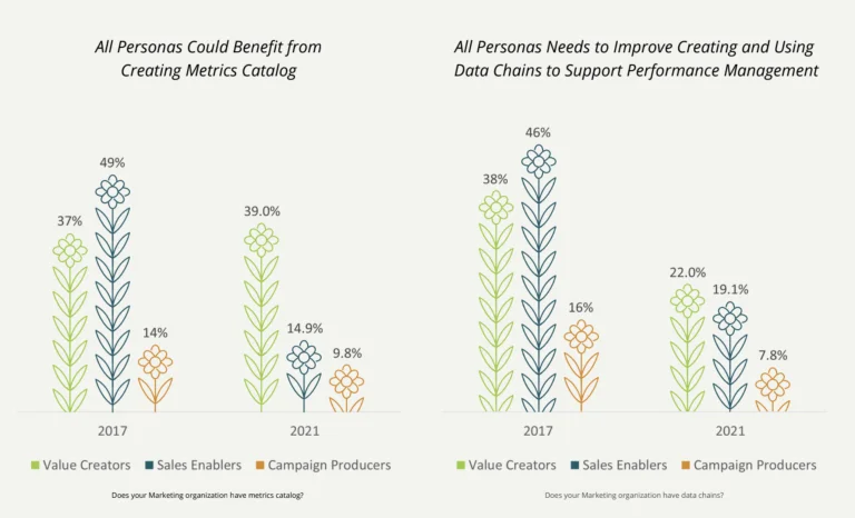 A graph illustrating the rising trend of businesses using data for support over time.