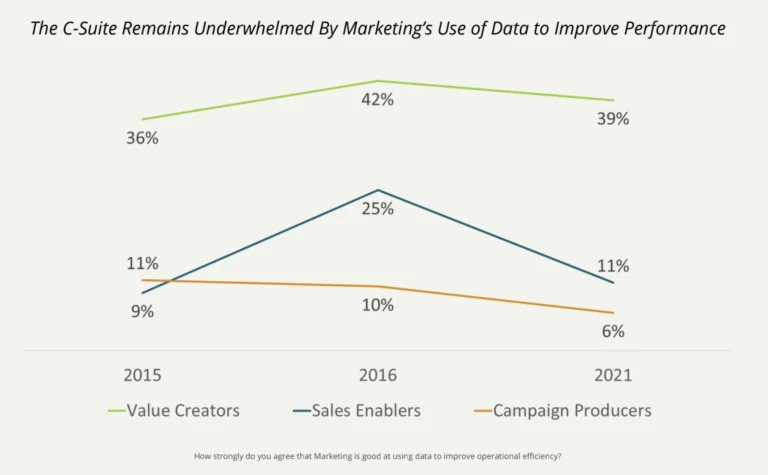 A graph illustrating the upward trend in the number of sales representatives over time.