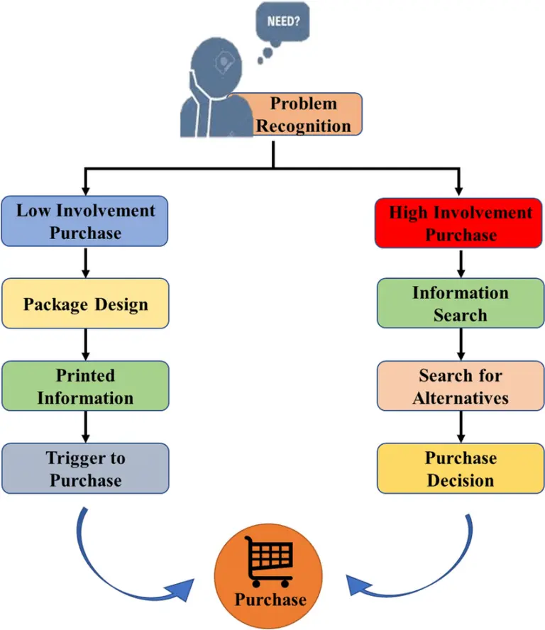Diagram illustrating the steps involved in the product development process, from concept to market launch.