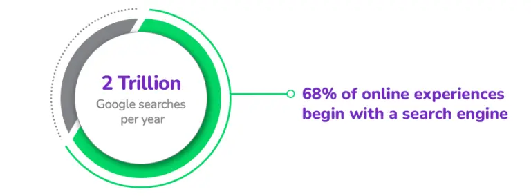 Bar chart illustrating the percentage of individuals using social media platforms.