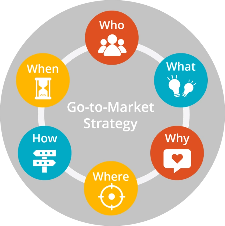 A circle featuring the phrase "go - to - market strategy" in bold letters, emphasizing a business concept.