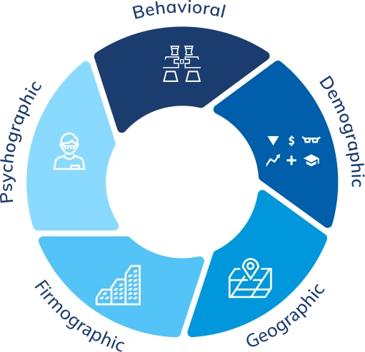 Diagram illustrating the five stages of the customer journey: awareness, consideration, decision, retention, and advocacy.