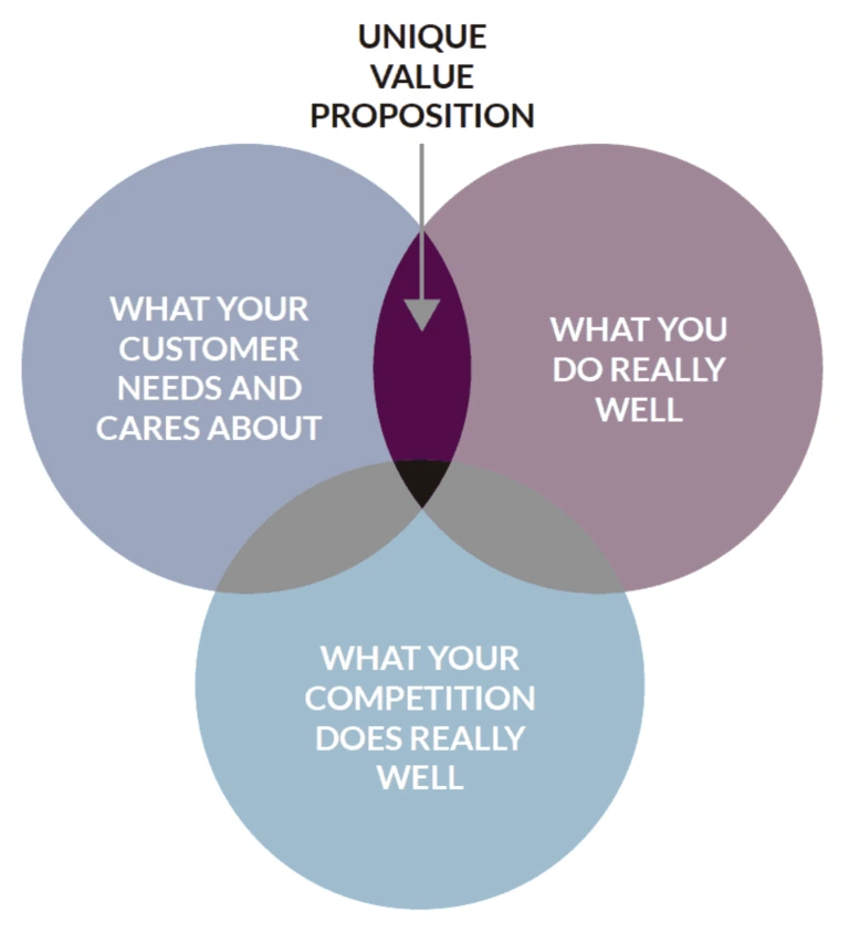A diagram illustrating a Venn diagram with three overlapping circles labeled to show their distinct and shared areas.