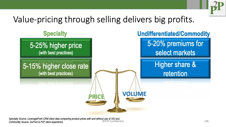 Value pricing strategy enhances sales, leading to significant profit increases for businesses.