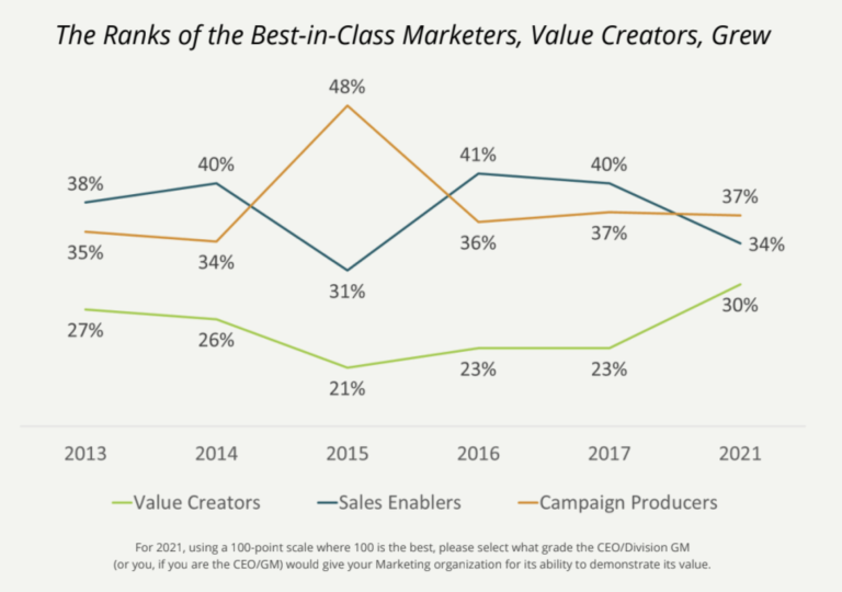 graph shows that there is a significant rise in the number of Value Creators