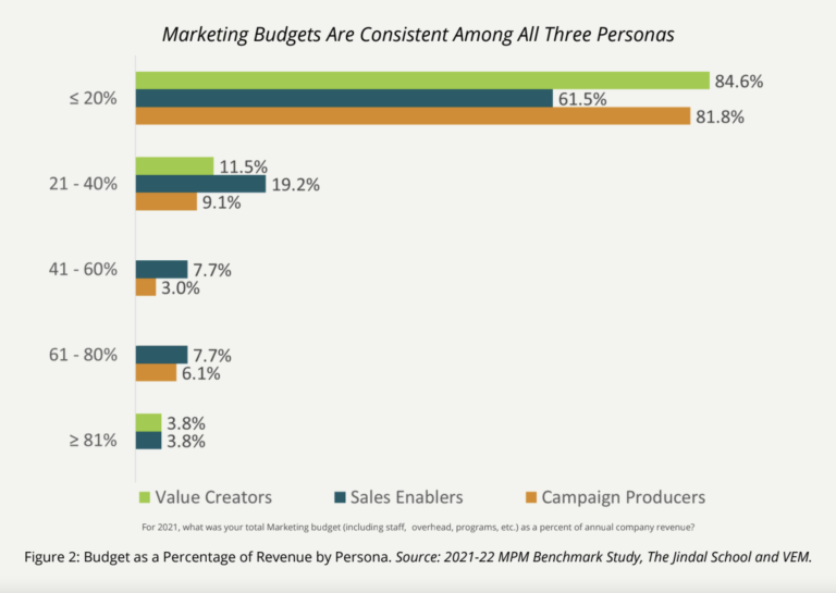 graph shows that marketing budgets are consistent among all three personas