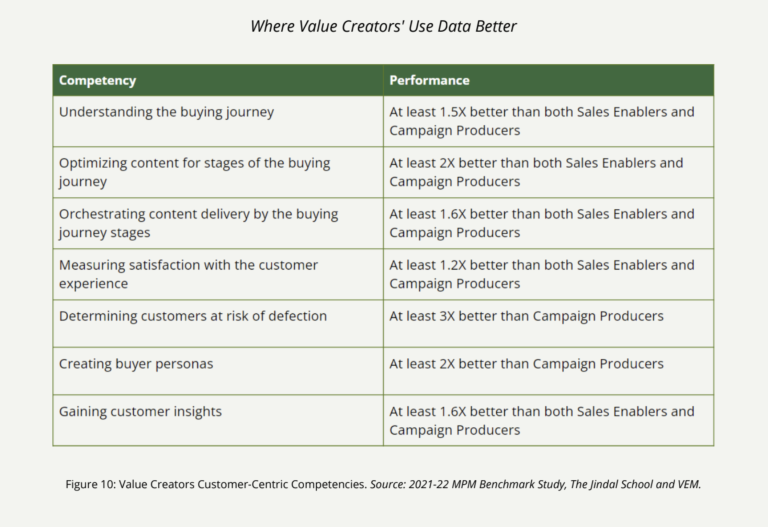 chart shows areas in which value creators excel at using data