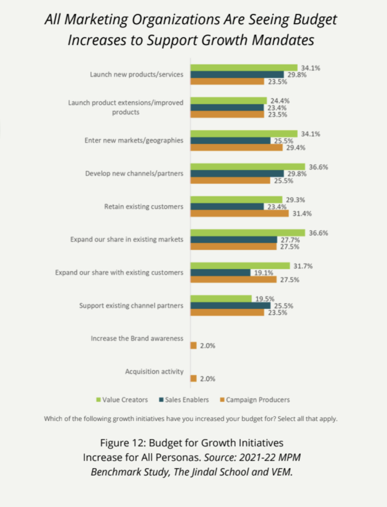 graph shows that value creators outshine other personas by a factor of 1.6X in generating new business avenues