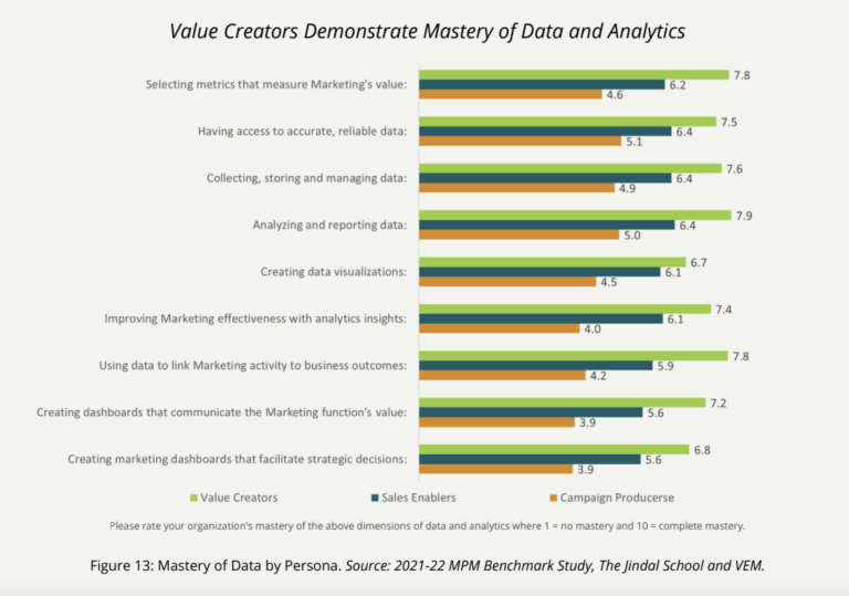 graph shows that Value Creators have an unmatched ability to analyze and apply data