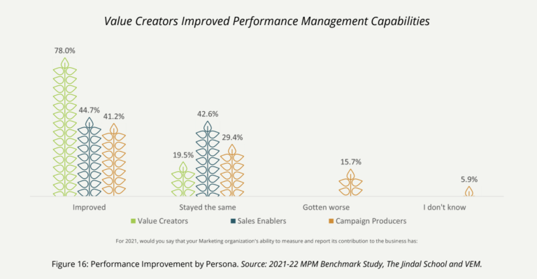 graph shows that Value Creators improved performance management capabilities