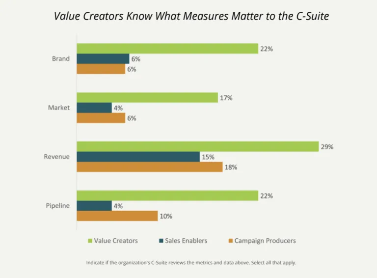 Bar chart illustrating key measures prioritized by C-suite executives for strategic decision-making.