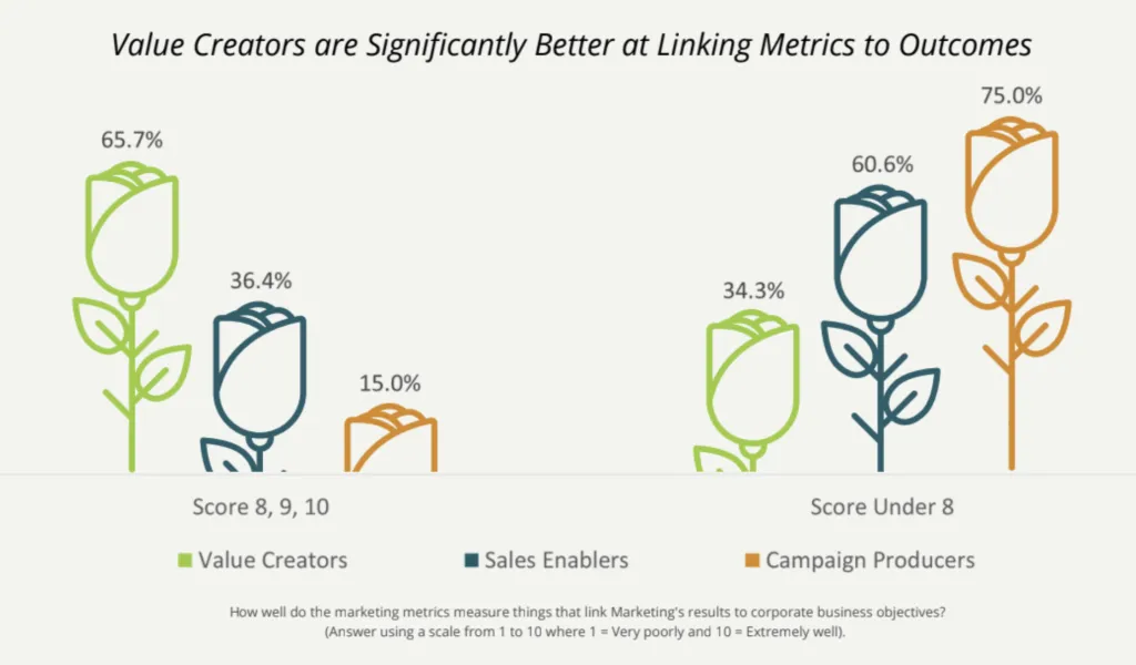 Bar chart illustrating that value creates outperform linking to outcomes significantly.
