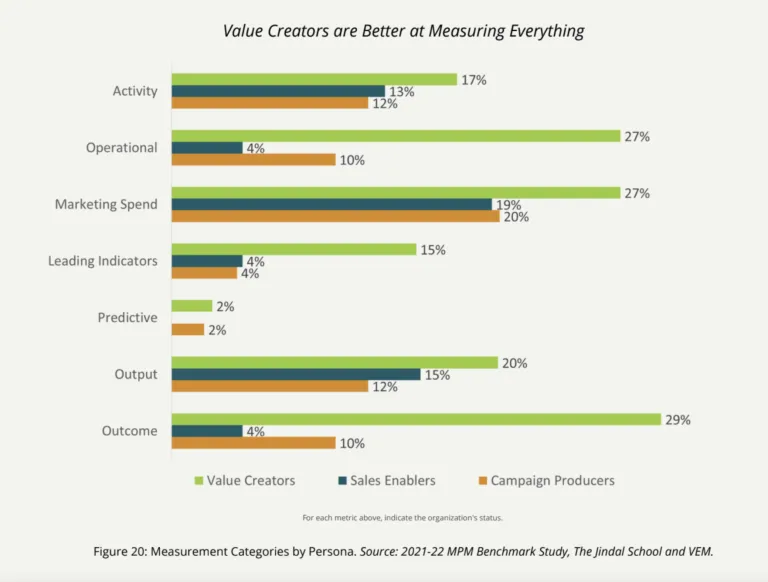 A bar chart illustrating that marketers prioritize measuring all aspects of their strategies for effective decision-making.