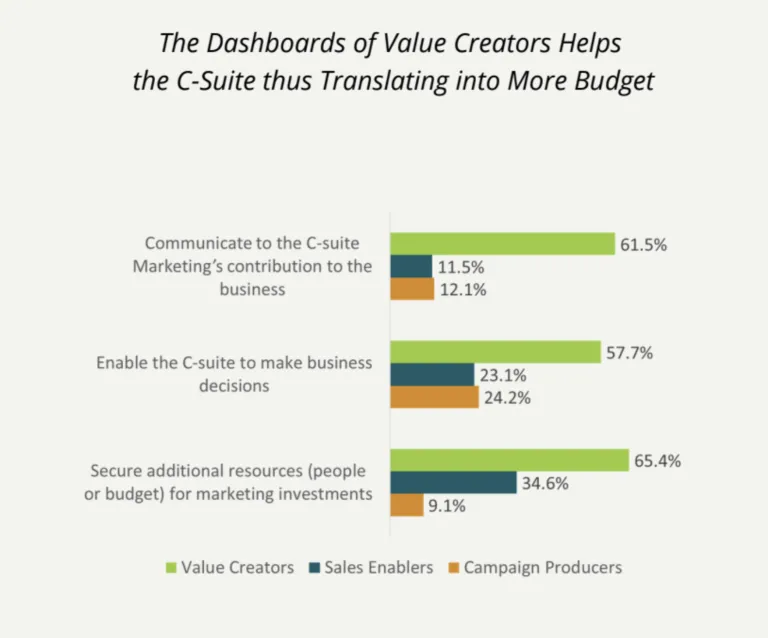 Dashboard of value creators aids C-suite in translating insights into increased budget allocations.