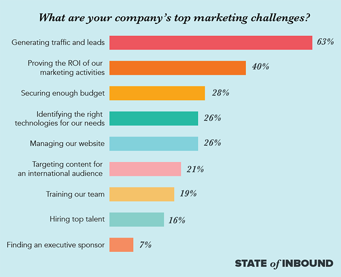 graph shows generating leads as one of the top challenges of marketers in 2023