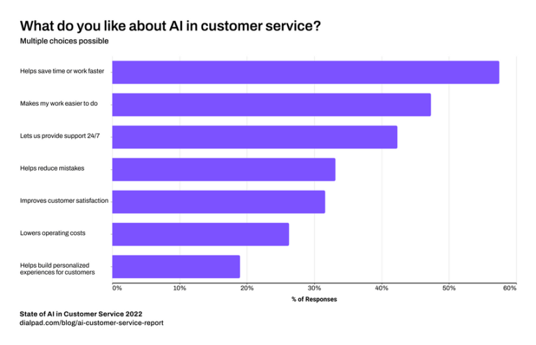 graph shows that AI and marketing can help businesses save time and work faster, enhancing customer relationships