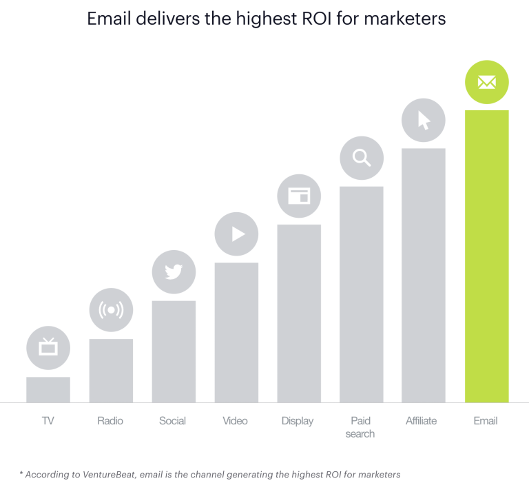 graph shows that email marketing delivers the highest ROI for marketers