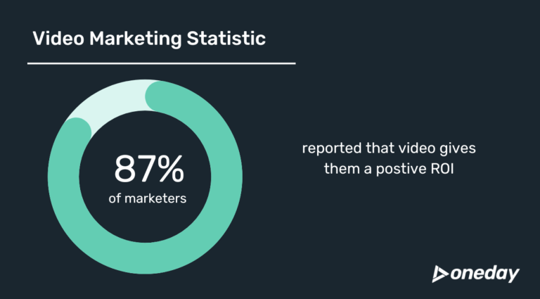 graphic shows statistic that says 87% of marketers reported that video content gives them positive ROI