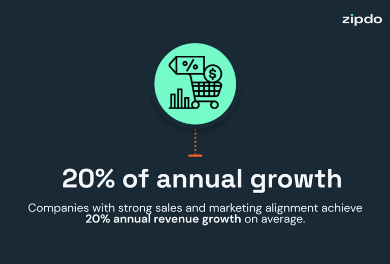 graphic shows statistic that says companies with strong sales and marketing alignment achieve up to 20% annual growth rates