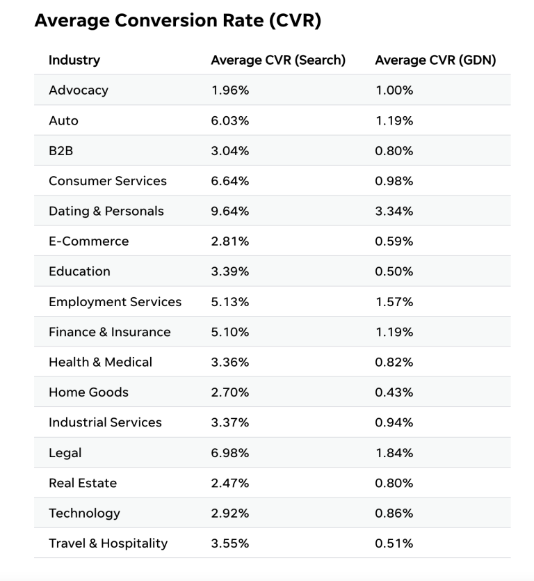 chart shows that the average conversion rate for Google Ads in the B2B sector is around 3.04%
