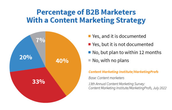 graph shows that only 40% of B2B marketers have a documented content marketing strategy