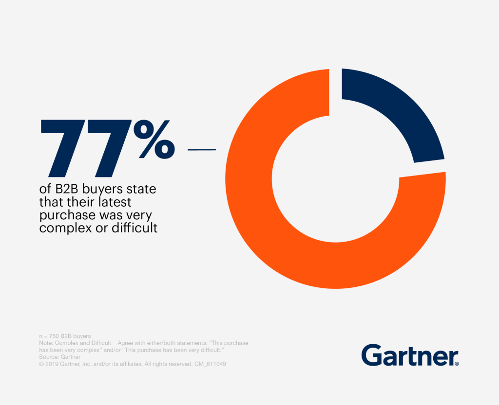graphic shows that 77% of B2B buyers state that their latest purchase was very complex or difficult