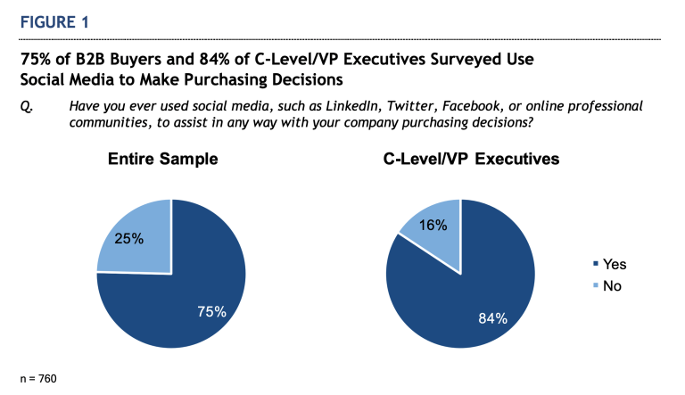 graphic shows that 75% of B2B buyers and 84% of C-level executives use social media to make purchasing decisions