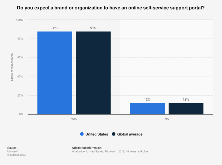 graph shows that that 90% of customers expect brands to provide online self-service support