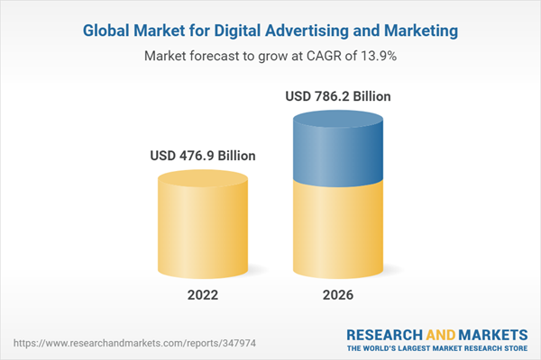 graphic shows growth in the global market for digital advertising and marketing