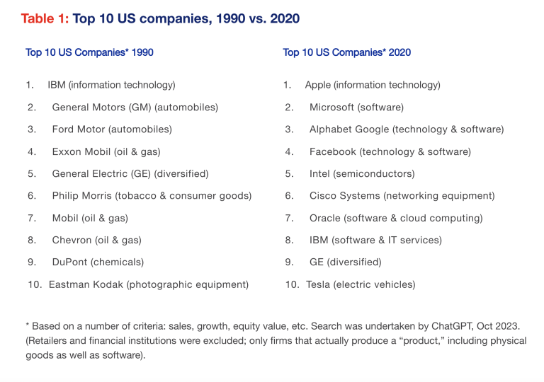 table shows the top 10 companies in 1990 vs. 2020