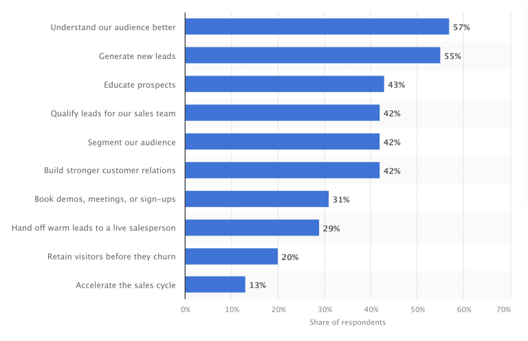 graph shows that 57% of B2B marketers in the U.S. have adopted chatbots in their demand generation programs to better understand their audience