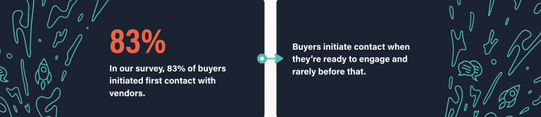 graphic shows statistic that says buyers take the initiative to contact vendors 83% of the time