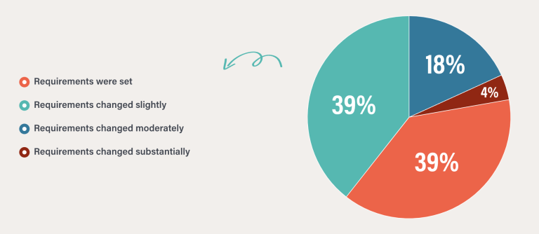 pie chart shows that buyers usually set their criteria by the time they make contact with a vendor