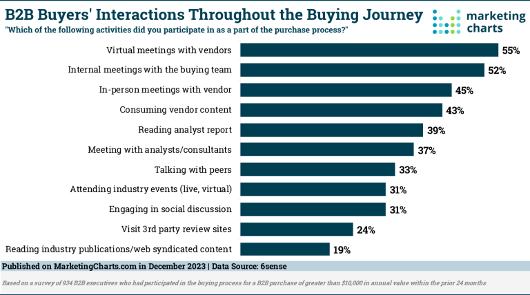 bar graph shows that 55% of buyers engage in virtual meetings with vendors