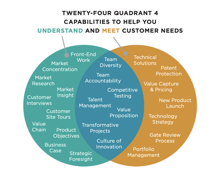 venn diagram shows twenty four long-term capabilities to help businesses understand and meet customer needs