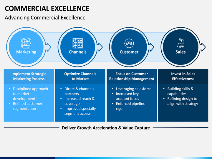 graphic highlights key components enabling businesses to achieve commercial excellence