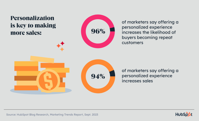 graphic highlights statistic that says 94% of marketers say personalization boosts sales