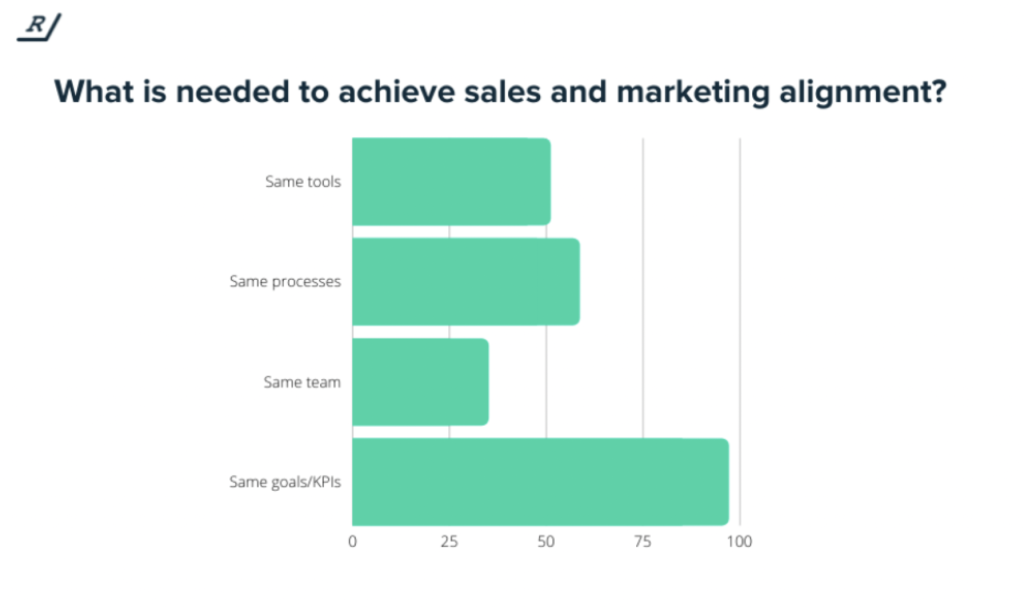 graph shows what is needed to achieve marketing-sales alignment